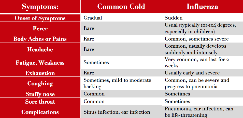 Difference Between Flu And Common Cold