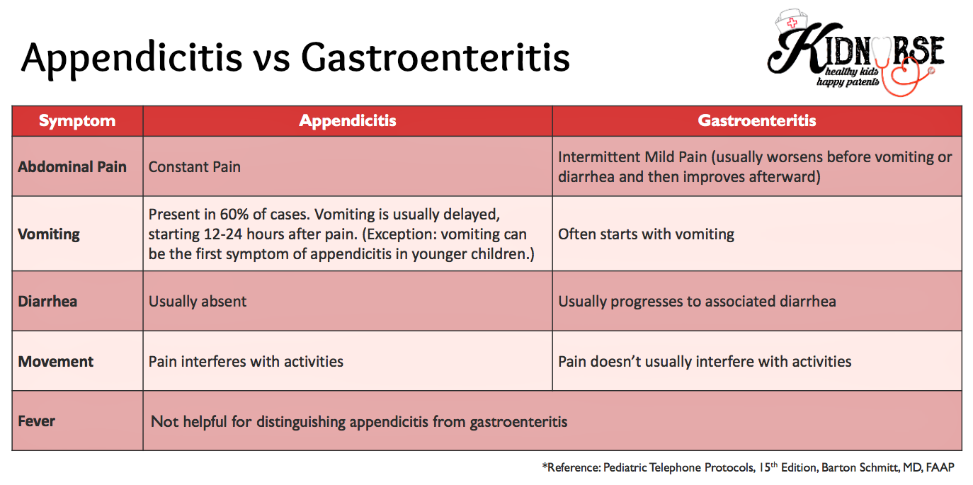 Appendicitis symptoms vs gastroenteritis symptoms