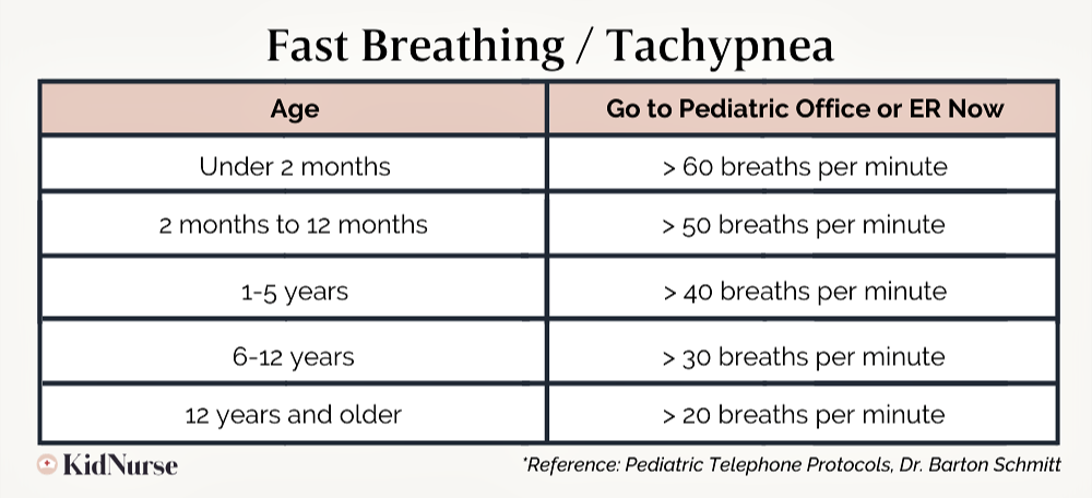 Tachypnea | Fast Breathing