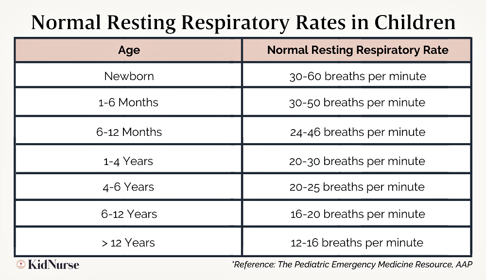 Normal Respiratory rate. Normal respiration rate. To the Respiratory rate. Monitor Respiratory rate.