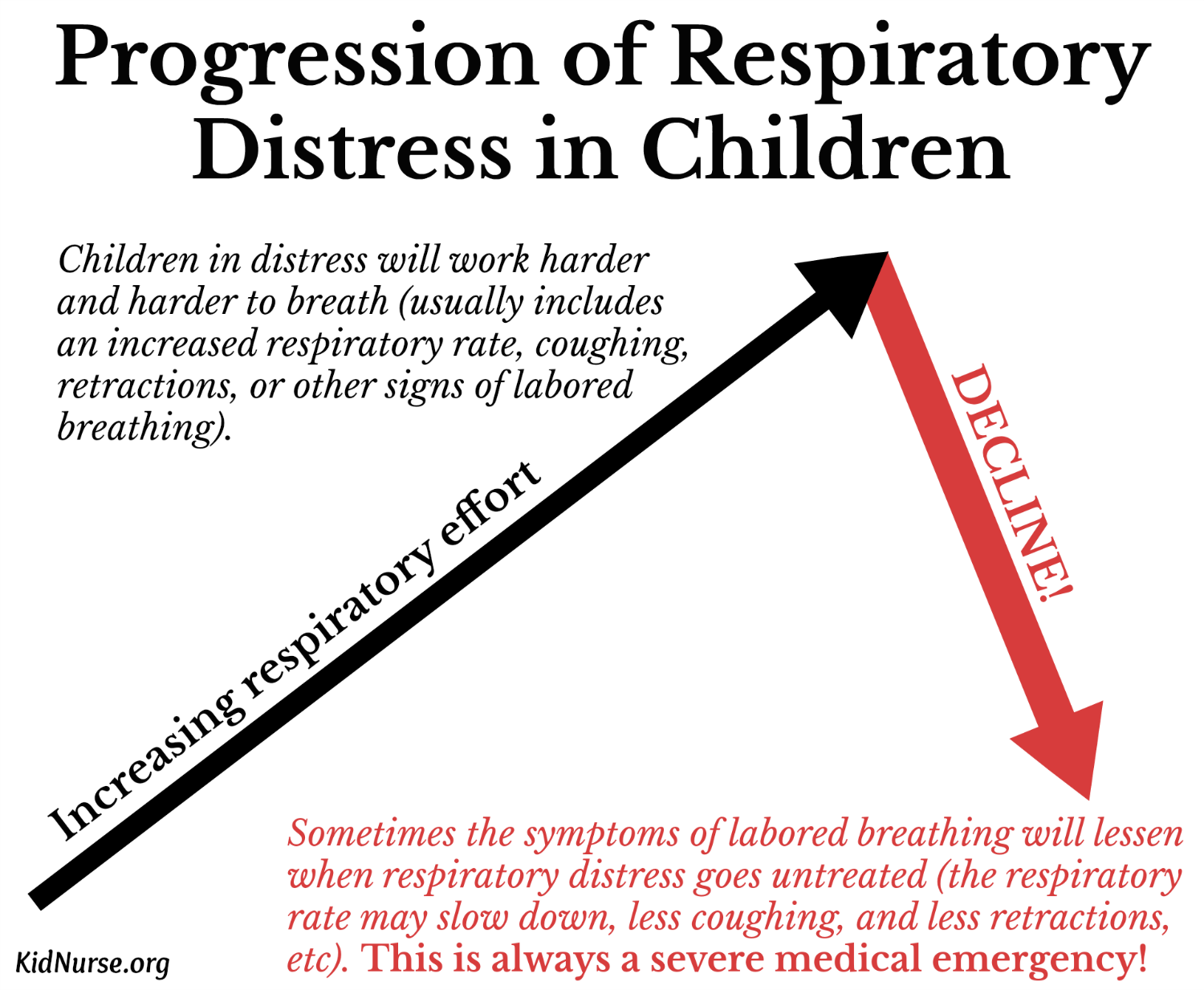 Progression Of Respiratory Distress to Respiratory Failure In Children