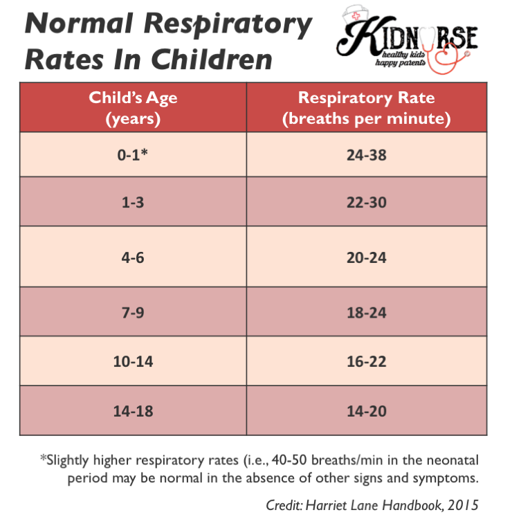 Respiratory Rate Chart By Age Ponasa